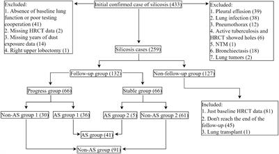 Risk Factors of Silicosis Progression: A Retrospective Cohort Study in China